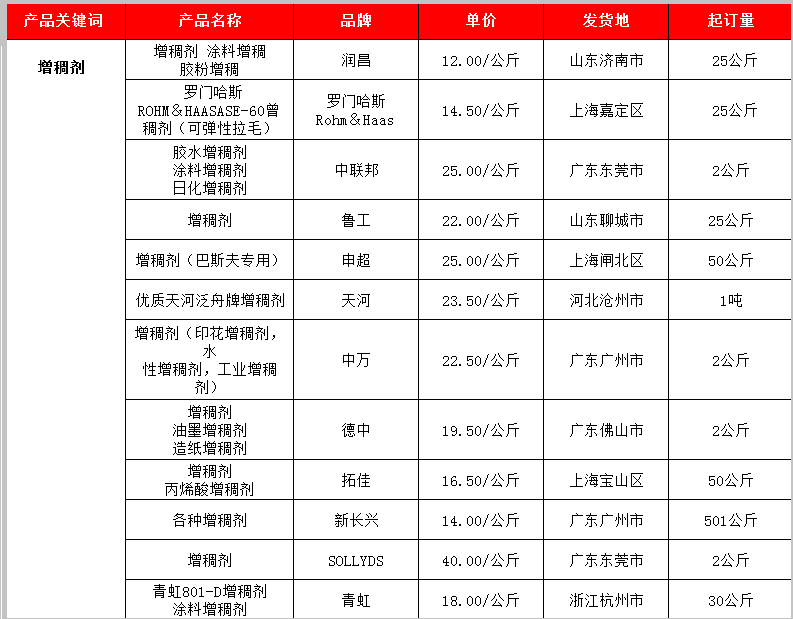 (各品牌增稠劑的價格總匯表) (各品牌增稠劑的價格總匯表)